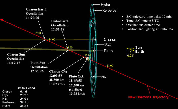 Bahn von New Horizon durch das Plutosystem