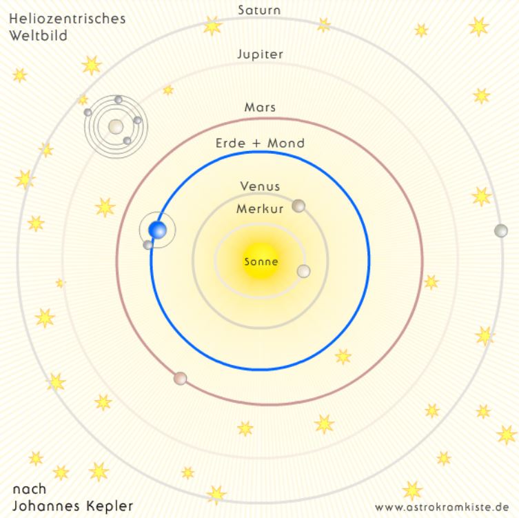 Heliozentrisches Weltbild nach Kepler