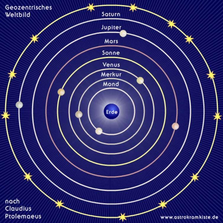 Geozentrisches Weltbild nach Ptolemaeus