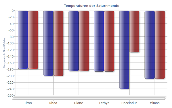 Temperaturen auf den Saturnmonden