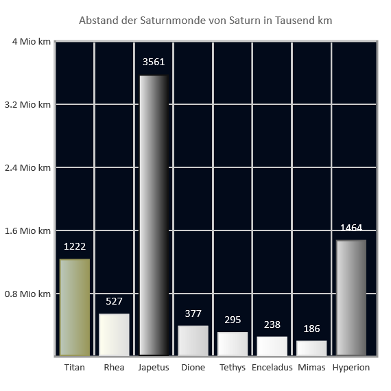Abstand der Saturnmonde von Saturn