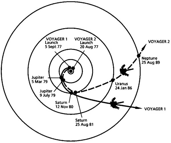 Flugbahn der Voyagersonden