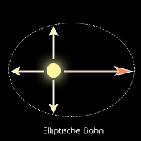 elliptische Bahn