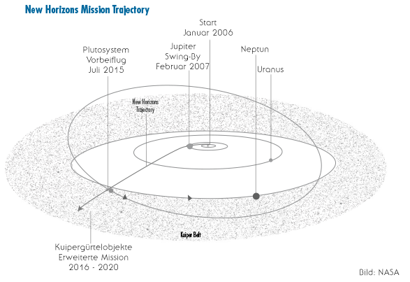 New Horizons Weg zu Pluto