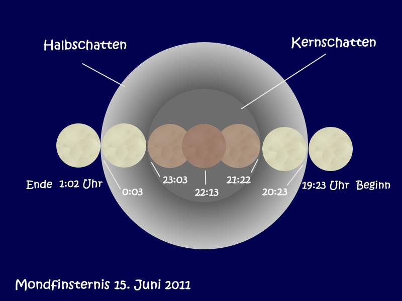 Schema zur Mondfinsternis 2011