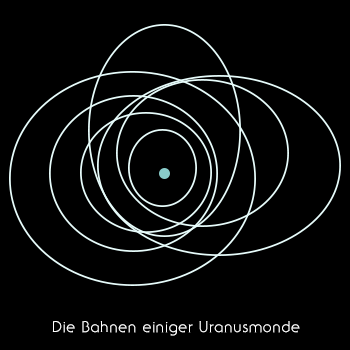 Mondbahnen Uranus