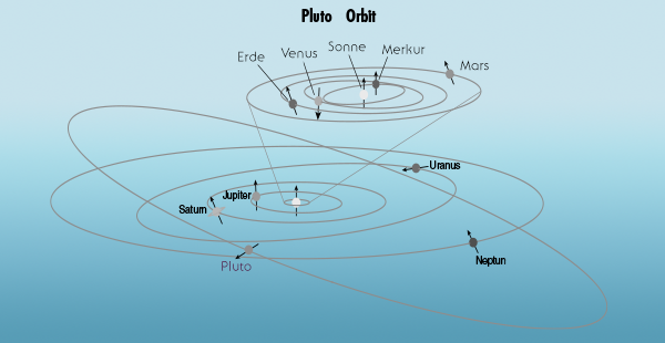 Pluto Umlaufbahn