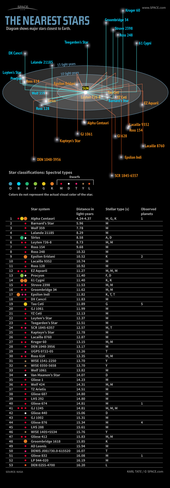 Infographic: Die nahesten Sterne, ihre Abstände in Lichtjahren, Spektraltypen und bislang bekannte Planeten
