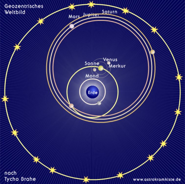 Geozentrisches Weltbild nach Tycho Brahe