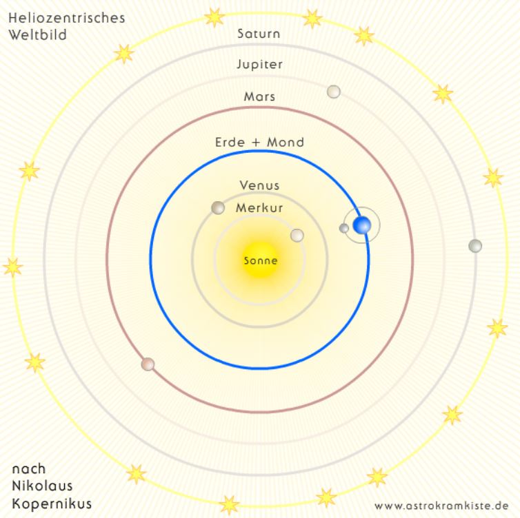 Heliozentrisches Weltbild nach Kopernikus